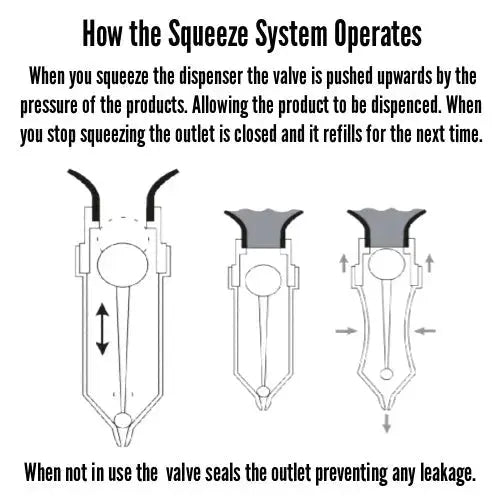 Drawing with text on how the squeeze system works for dispensers