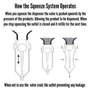 Drawing with text on how the squeeze system works for dispensers